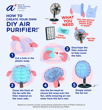 THE SCIENCE OF DIY AIR PURIFIERS