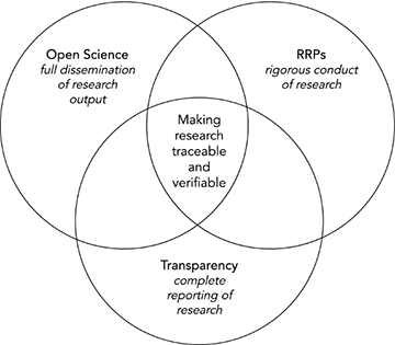 Bridging the Gap: Responsible Research, Transparency, and Open Science for Trust in Research and Researchers
