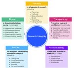 Understanding Research Integrity: Promoting Trust and Ethical Conduct