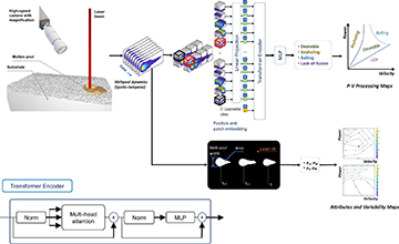 AI Revolutionizes Metal 3D Printing Process Design with High-Speed Imaging and Vision Transformers