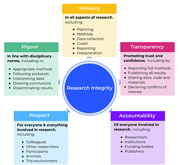 Understanding Research Integrity: Promoting Trust and Ethical Conduct