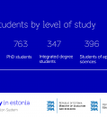 Slight downturn in number of international students at Estonian universities in 2022