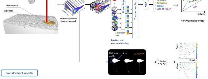AI Revolutionizes Metal 3D Printing Process Design with High-Speed Imaging and Vision Transformers