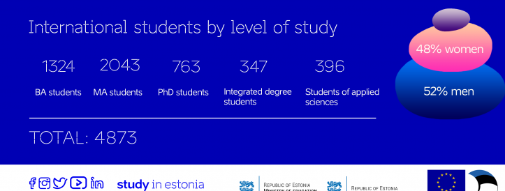 Slight downturn in number of international students at Estonian universities in 2022