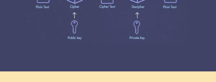 Foundations of Cryptography: Unlocking the Secrets